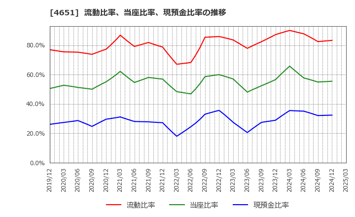4651 (株)サニックス: 流動比率、当座比率、現預金比率の推移