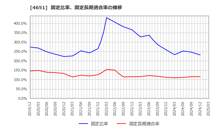 4651 (株)サニックス: 固定比率、固定長期適合率の推移