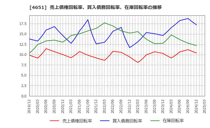 4651 (株)サニックス: 売上債権回転率、買入債務回転率、在庫回転率の推移