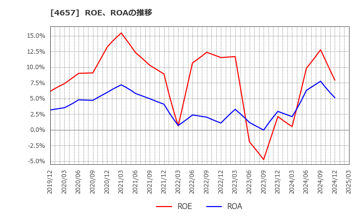 4657 (株)環境管理センター: ROE、ROAの推移