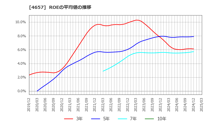 4657 (株)環境管理センター: ROEの平均値の推移