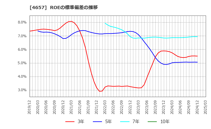 4657 (株)環境管理センター: ROEの標準偏差の推移