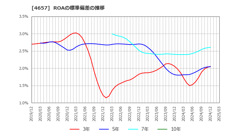 4657 (株)環境管理センター: ROAの標準偏差の推移