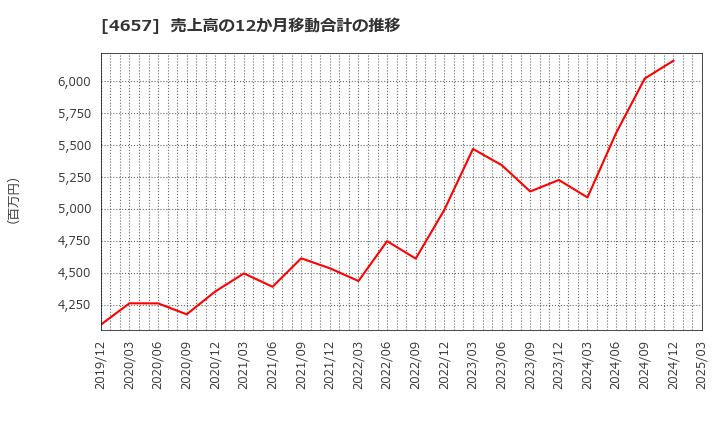 4657 (株)環境管理センター: 売上高の12か月移動合計の推移