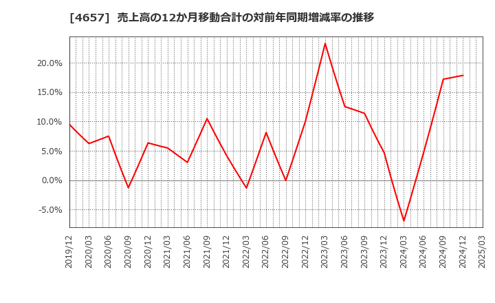 4657 (株)環境管理センター: 売上高の12か月移動合計の対前年同期増減率の推移
