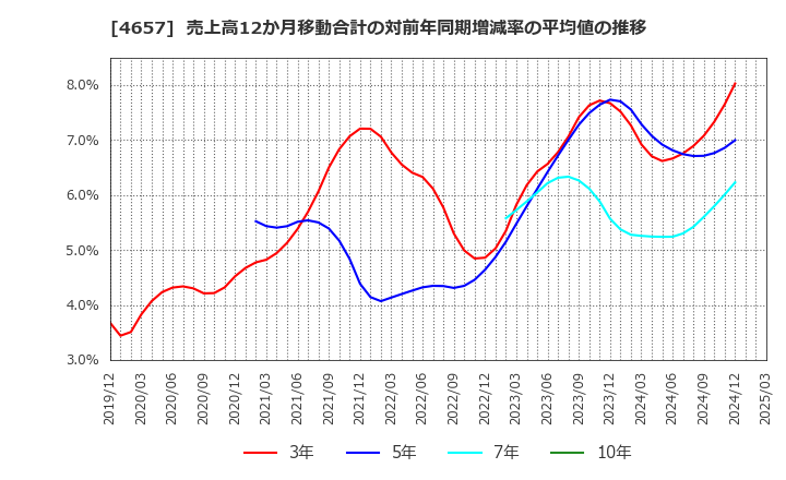4657 (株)環境管理センター: 売上高12か月移動合計の対前年同期増減率の平均値の推移