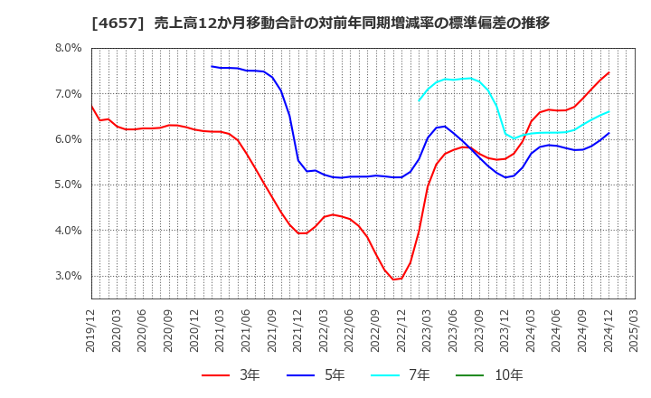 4657 (株)環境管理センター: 売上高12か月移動合計の対前年同期増減率の標準偏差の推移