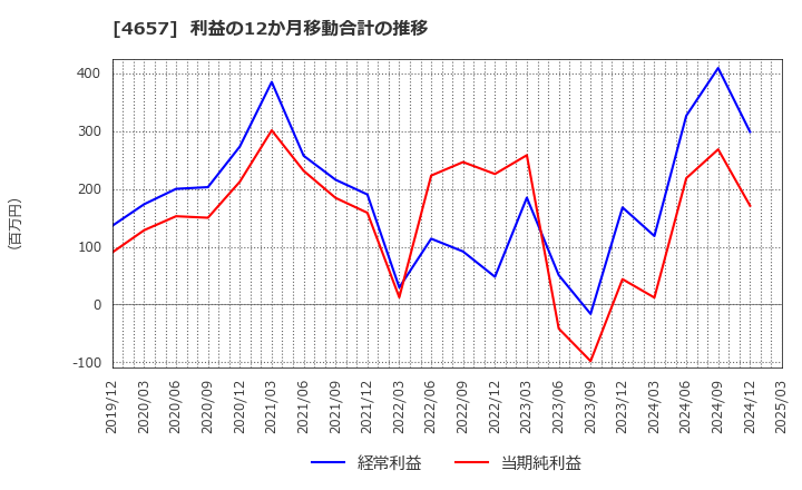 4657 (株)環境管理センター: 利益の12か月移動合計の推移