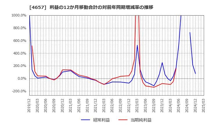 4657 (株)環境管理センター: 利益の12か月移動合計の対前年同期増減率の推移