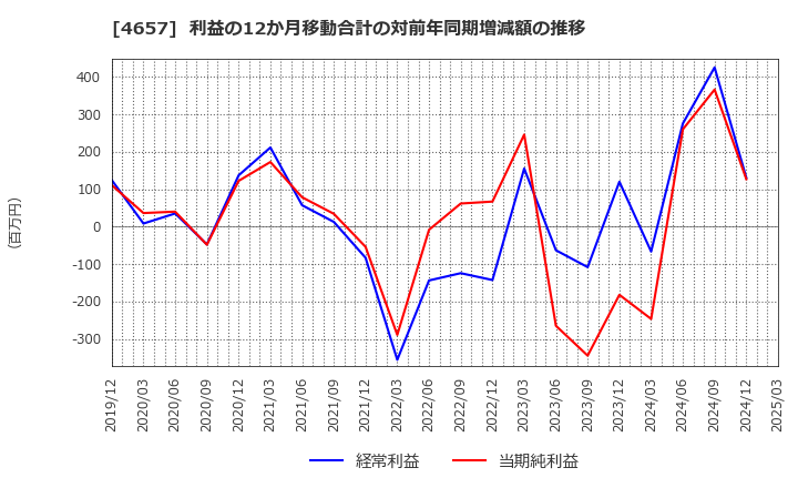 4657 (株)環境管理センター: 利益の12か月移動合計の対前年同期増減額の推移