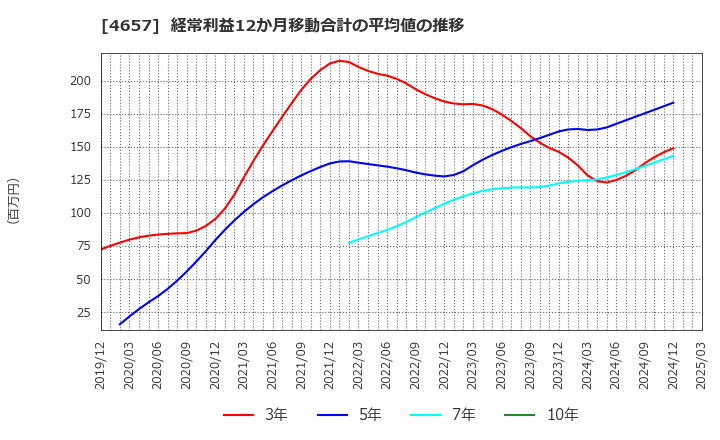 4657 (株)環境管理センター: 経常利益12か月移動合計の平均値の推移