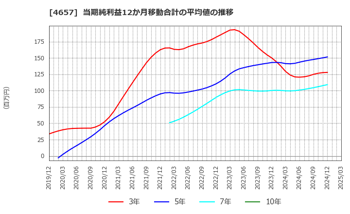 4657 (株)環境管理センター: 当期純利益12か月移動合計の平均値の推移