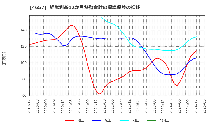 4657 (株)環境管理センター: 経常利益12か月移動合計の標準偏差の推移