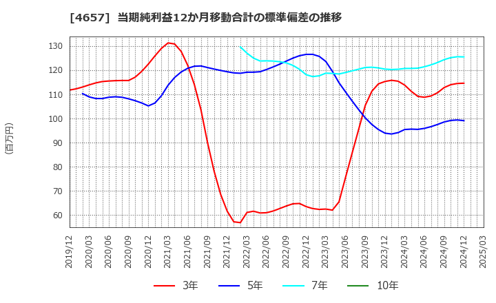 4657 (株)環境管理センター: 当期純利益12か月移動合計の標準偏差の推移