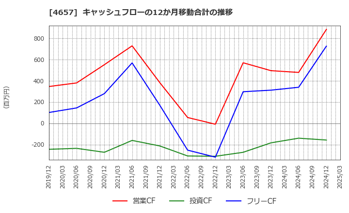 4657 (株)環境管理センター: キャッシュフローの12か月移動合計の推移