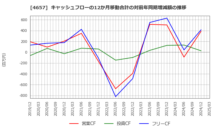 4657 (株)環境管理センター: キャッシュフローの12か月移動合計の対前年同期増減額の推移