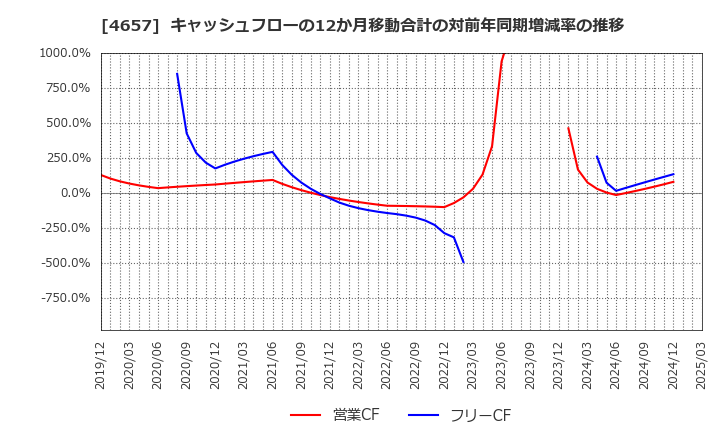 4657 (株)環境管理センター: キャッシュフローの12か月移動合計の対前年同期増減率の推移