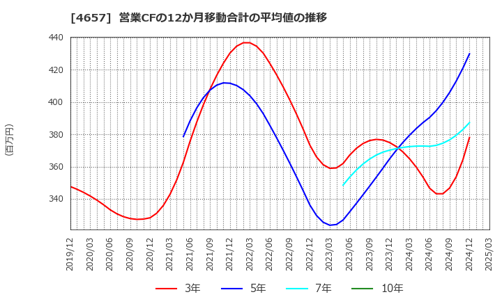 4657 (株)環境管理センター: 営業CFの12か月移動合計の平均値の推移