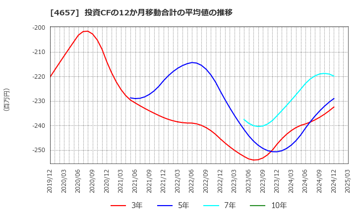 4657 (株)環境管理センター: 投資CFの12か月移動合計の平均値の推移