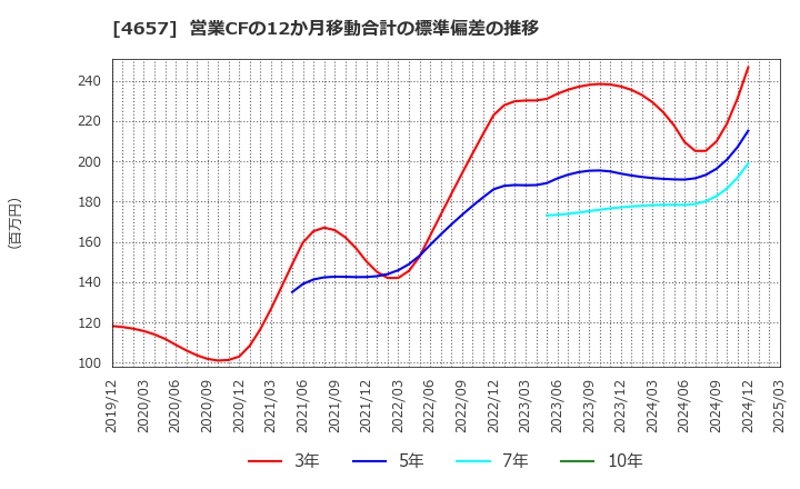 4657 (株)環境管理センター: 営業CFの12か月移動合計の標準偏差の推移