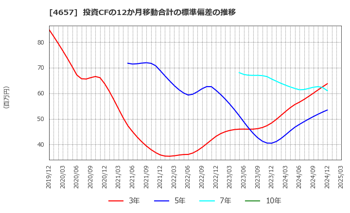 4657 (株)環境管理センター: 投資CFの12か月移動合計の標準偏差の推移