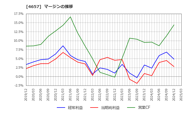 4657 (株)環境管理センター: マージンの推移