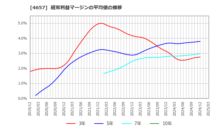 4657 (株)環境管理センター: 経常利益マージンの平均値の推移