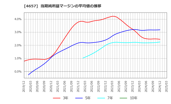 4657 (株)環境管理センター: 当期純利益マージンの平均値の推移