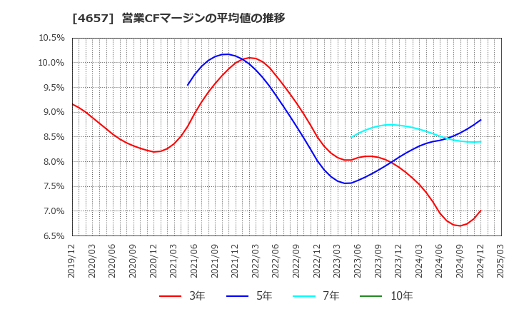 4657 (株)環境管理センター: 営業CFマージンの平均値の推移