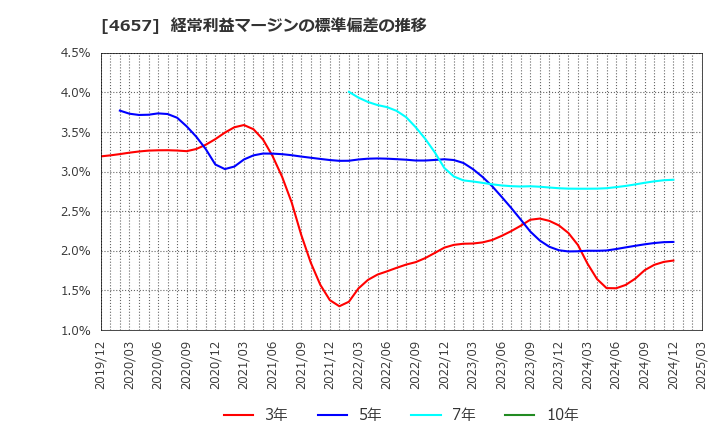 4657 (株)環境管理センター: 経常利益マージンの標準偏差の推移