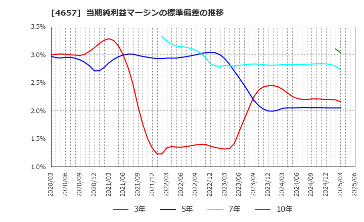 4657 (株)環境管理センター: 当期純利益マージンの標準偏差の推移