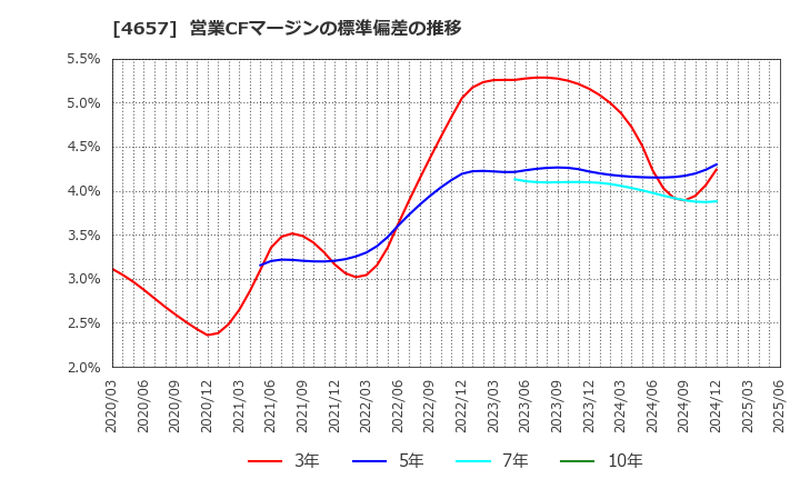 4657 (株)環境管理センター: 営業CFマージンの標準偏差の推移