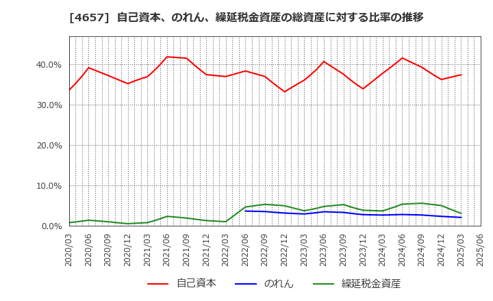 4657 (株)環境管理センター: 自己資本、のれん、繰延税金資産の総資産に対する比率の推移