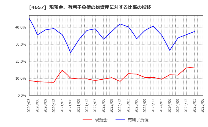 4657 (株)環境管理センター: 現預金、有利子負債の総資産に対する比率の推移