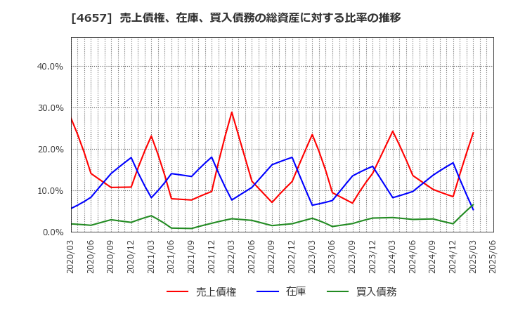 4657 (株)環境管理センター: 売上債権、在庫、買入債務の総資産に対する比率の推移