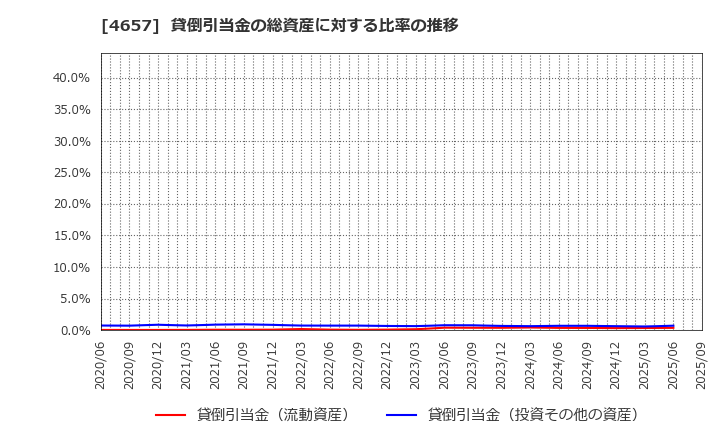 4657 (株)環境管理センター: 貸倒引当金の総資産に対する比率の推移