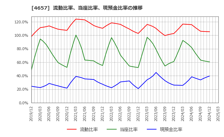 4657 (株)環境管理センター: 流動比率、当座比率、現預金比率の推移