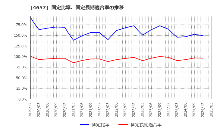 4657 (株)環境管理センター: 固定比率、固定長期適合率の推移