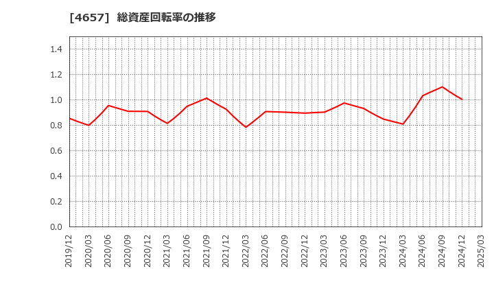 4657 (株)環境管理センター: 総資産回転率の推移