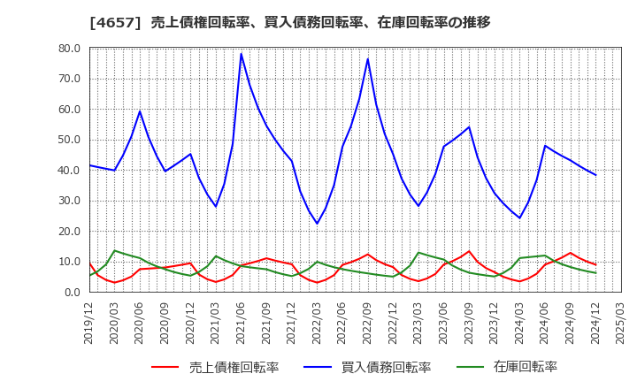 4657 (株)環境管理センター: 売上債権回転率、買入債務回転率、在庫回転率の推移