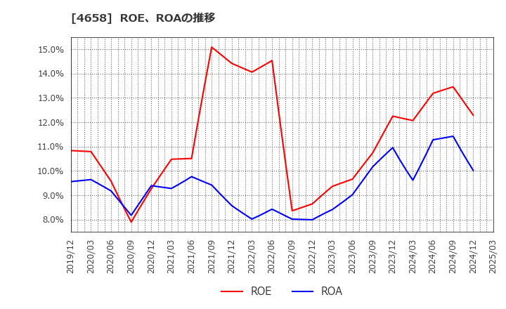 4658 日本空調サービス(株): ROE、ROAの推移