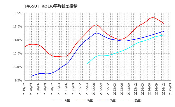 4658 日本空調サービス(株): ROEの平均値の推移