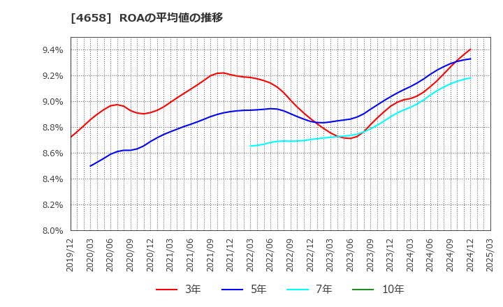 4658 日本空調サービス(株): ROAの平均値の推移