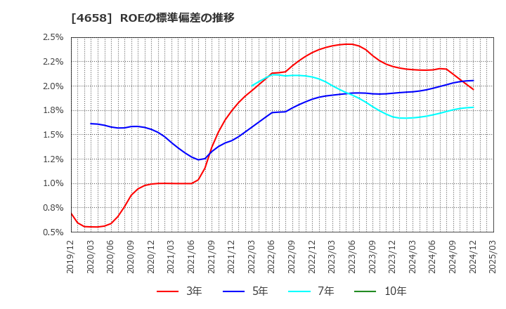 4658 日本空調サービス(株): ROEの標準偏差の推移