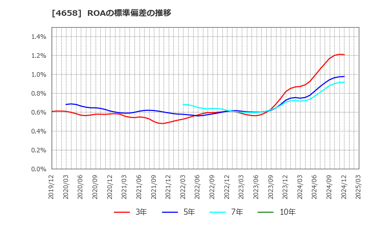 4658 日本空調サービス(株): ROAの標準偏差の推移
