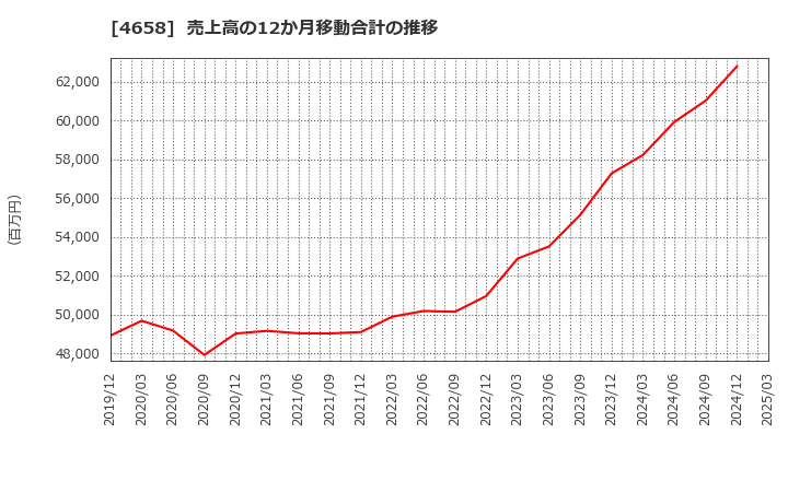 4658 日本空調サービス(株): 売上高の12か月移動合計の推移