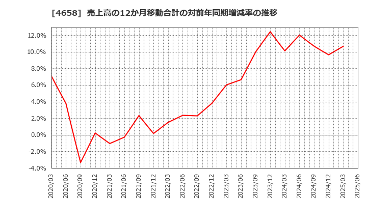 4658 日本空調サービス(株): 売上高の12か月移動合計の対前年同期増減率の推移