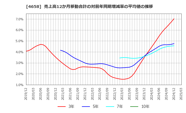 4658 日本空調サービス(株): 売上高12か月移動合計の対前年同期増減率の平均値の推移