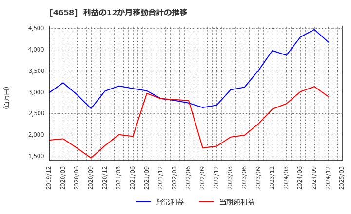 4658 日本空調サービス(株): 利益の12か月移動合計の推移