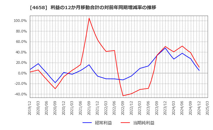 4658 日本空調サービス(株): 利益の12か月移動合計の対前年同期増減率の推移